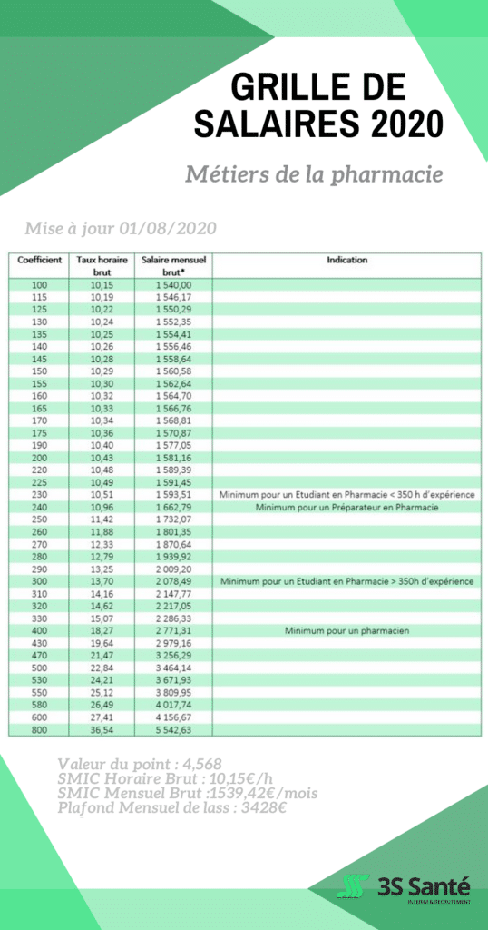 pharmacien grille des salaires 2020