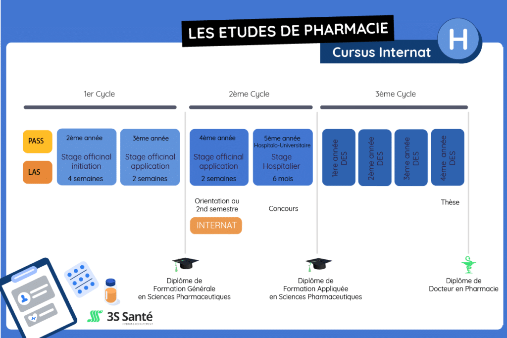 cursus pharmacien internat