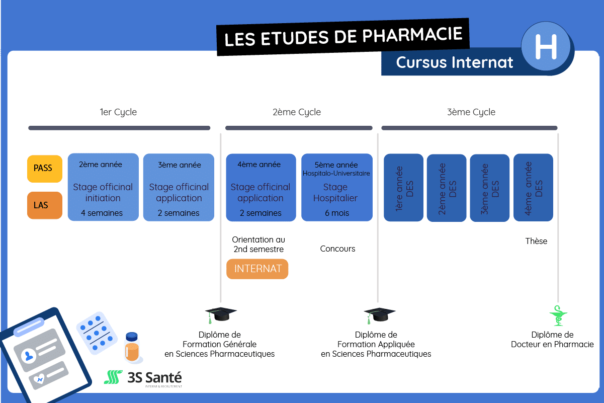 Les études de pharmacie tout savoir pour bien s