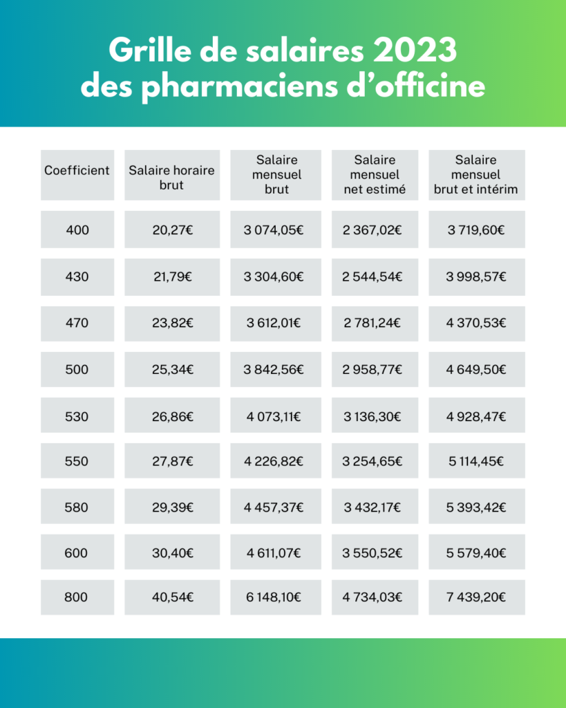 Combien Gagne Un Pharmacien Nouvelle Grille De Salaires 2023 3S Sant 