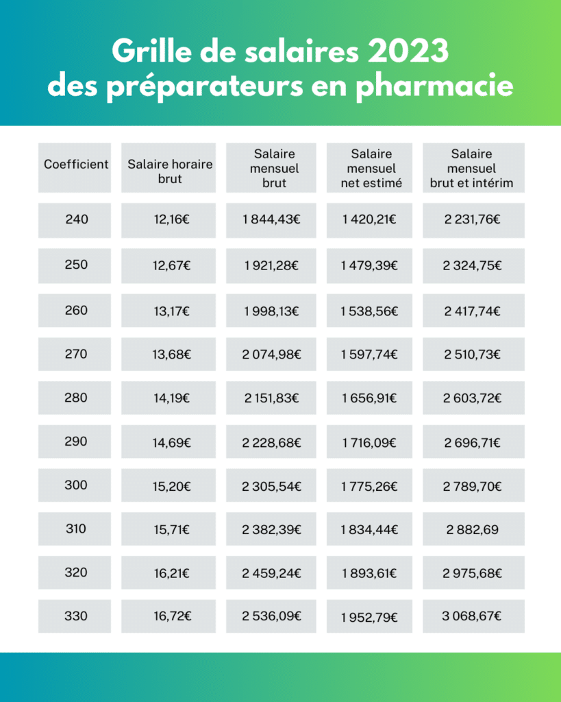 salaire préparateur en pharmacie 2023