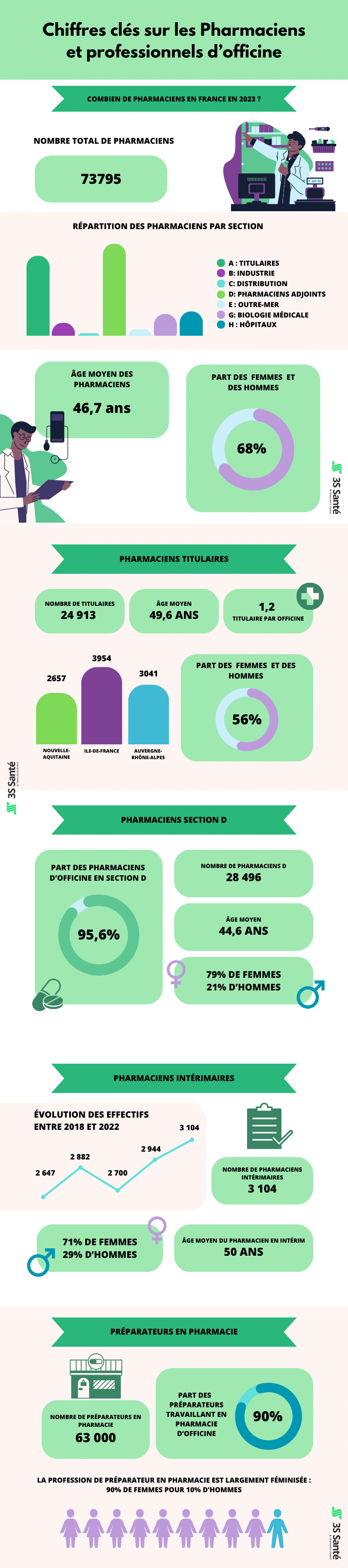 chiffres clés sur les pharmaciens