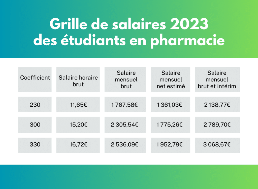 salaire étudiant en pharmacie 2023