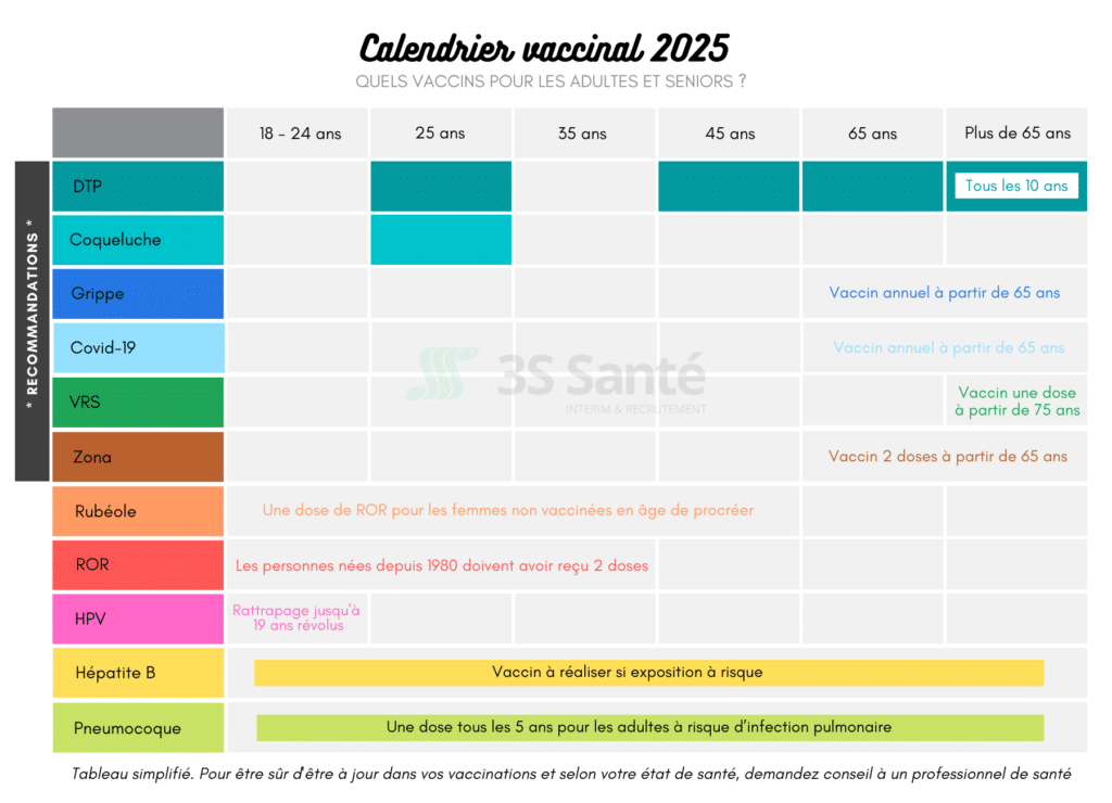 Calendrier vaccinal 2025 adultes
